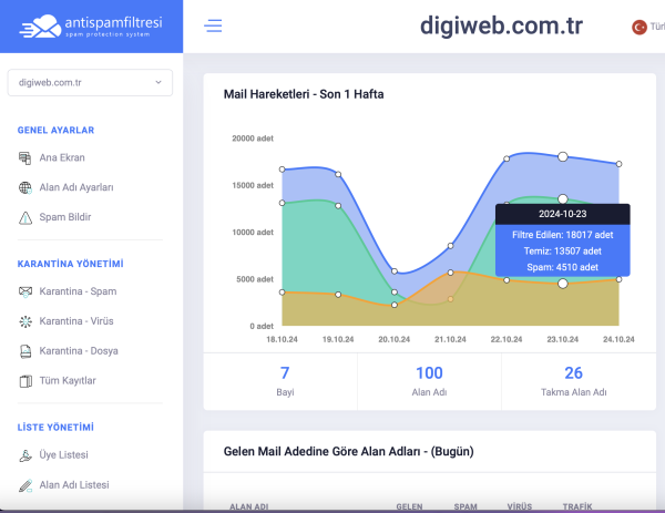 Standart Antispam Hizmeti - (AI Destekli) (1 Alanadı)